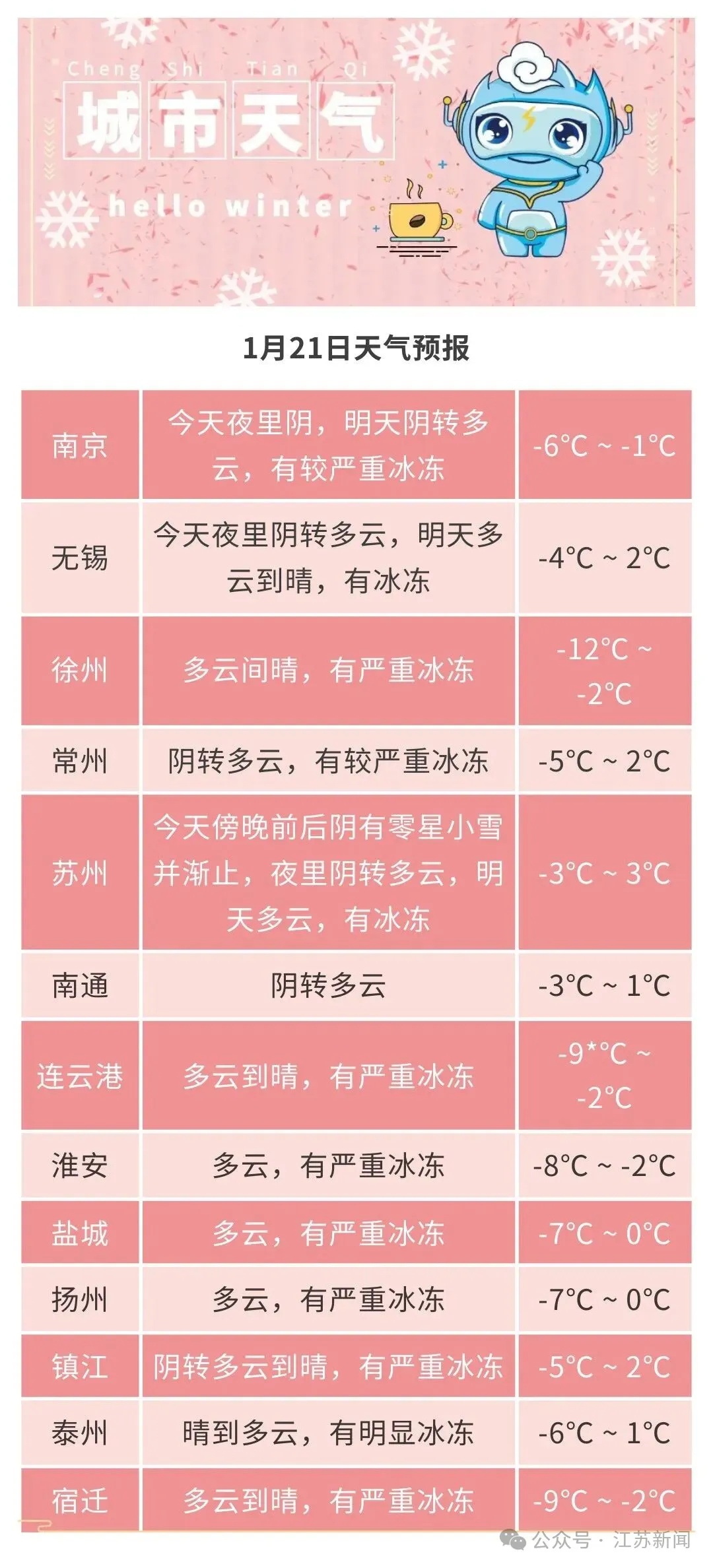 -9℃!江苏发布最新预测:2次降温、4次降水 -9℃!江苏发布最新预测:2次降温、4次降水