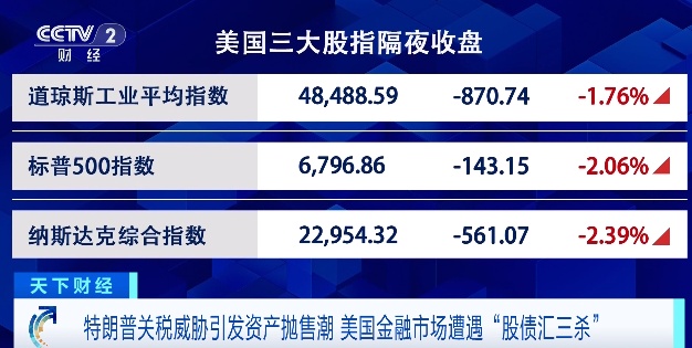特朗普关税威胁引发资产抛售！美国遭遇“股债汇三杀”