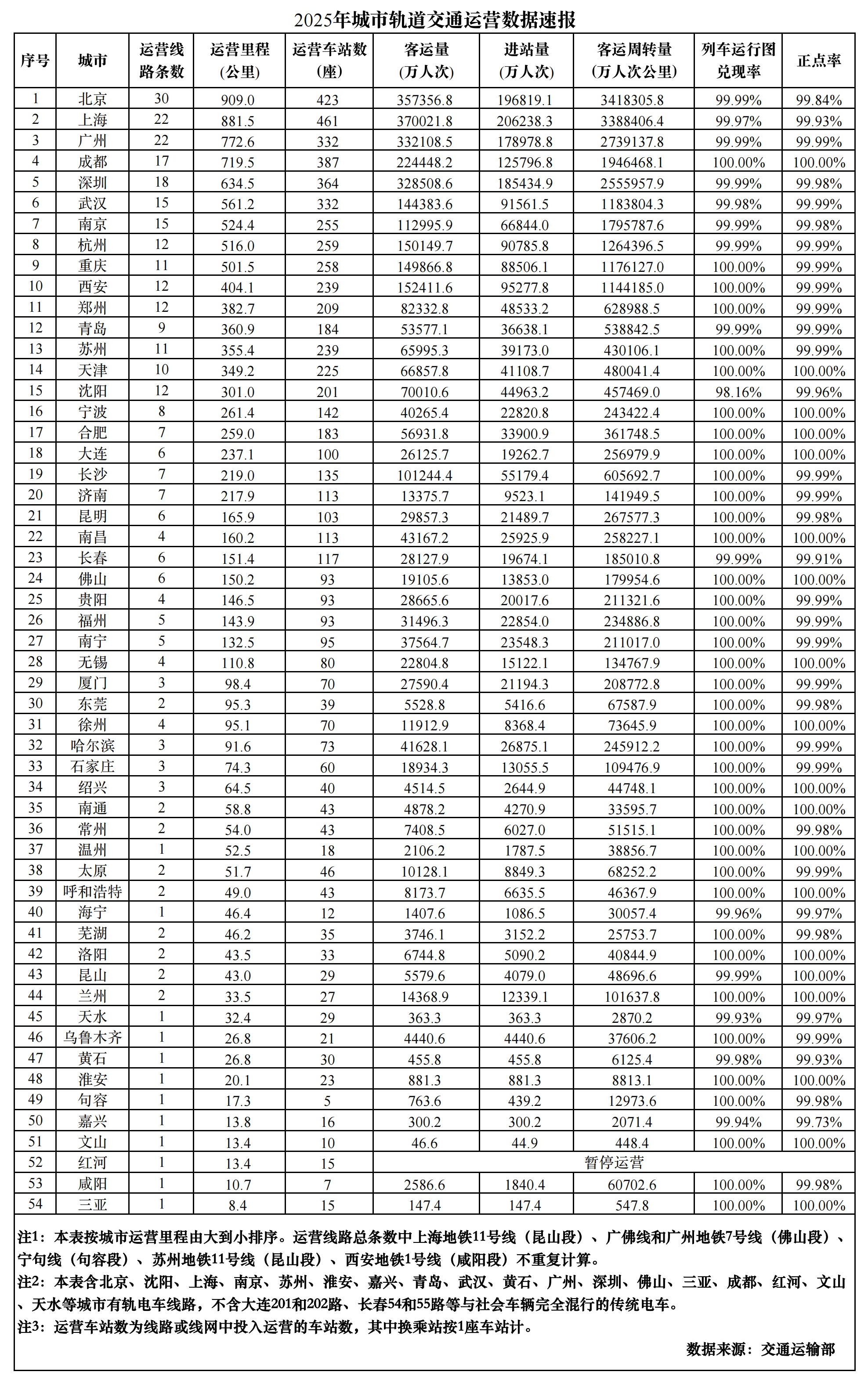 新增764.7公里！2025年城市轨道交通运营数据来了