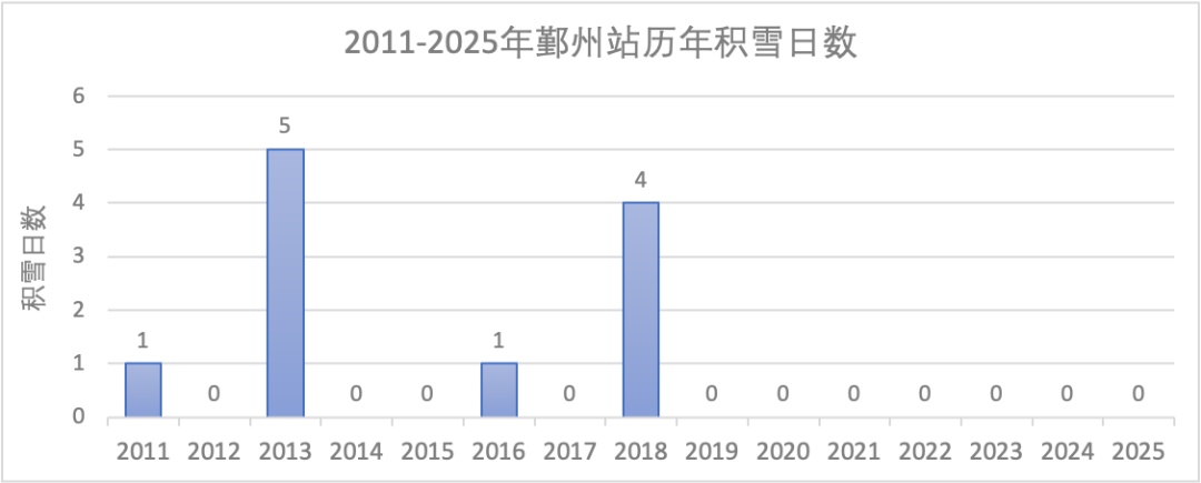 市区7年未现有效积雪？气象专家解密宁波“赏雪难”