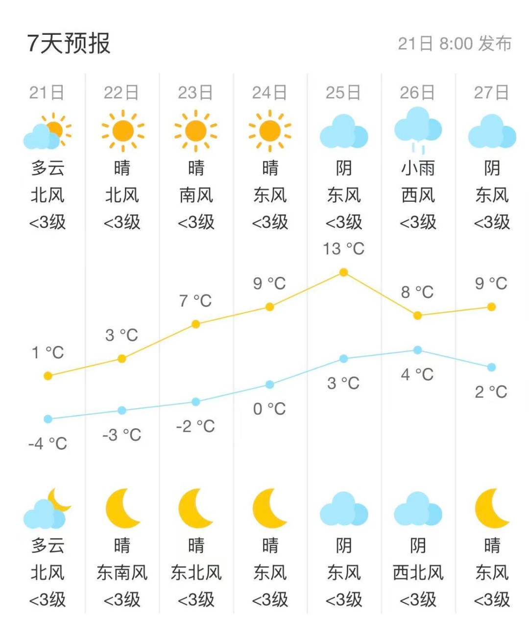 -5℃！预警持续！常州升温时间定了