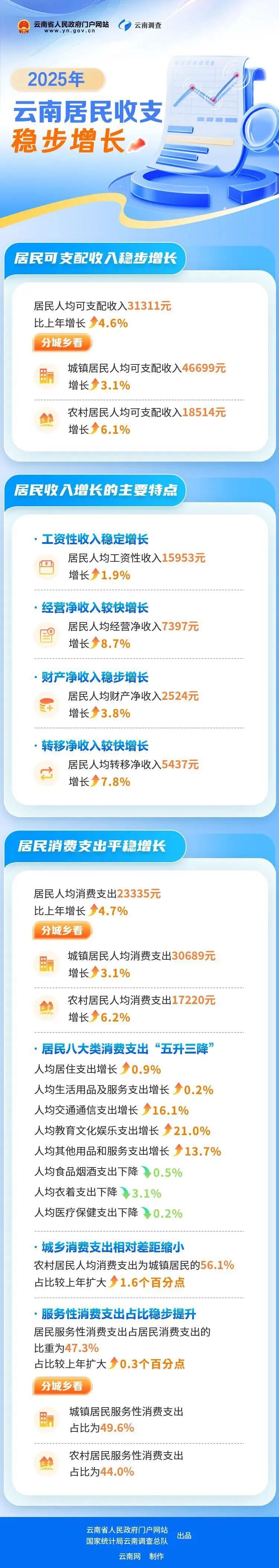人均可支配收入31311元！2025年云南居民收支稳步增长