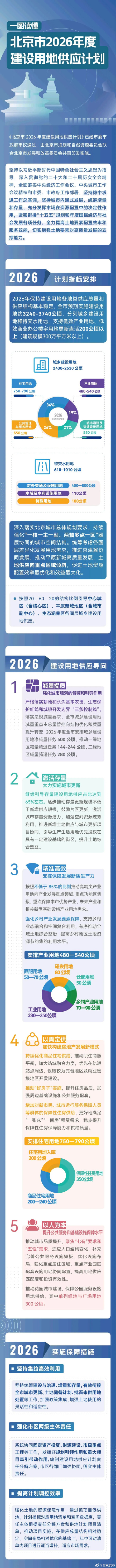 北京市2026年度建设用地供应计划发布