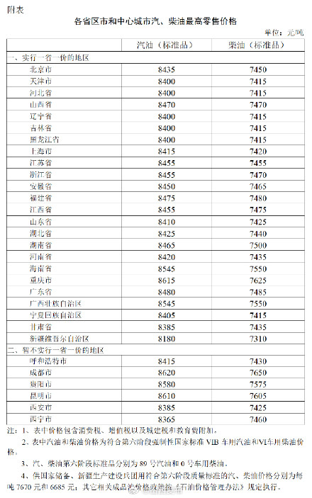 1月20日24时起,油价调整 1月20日24时起,油价调整