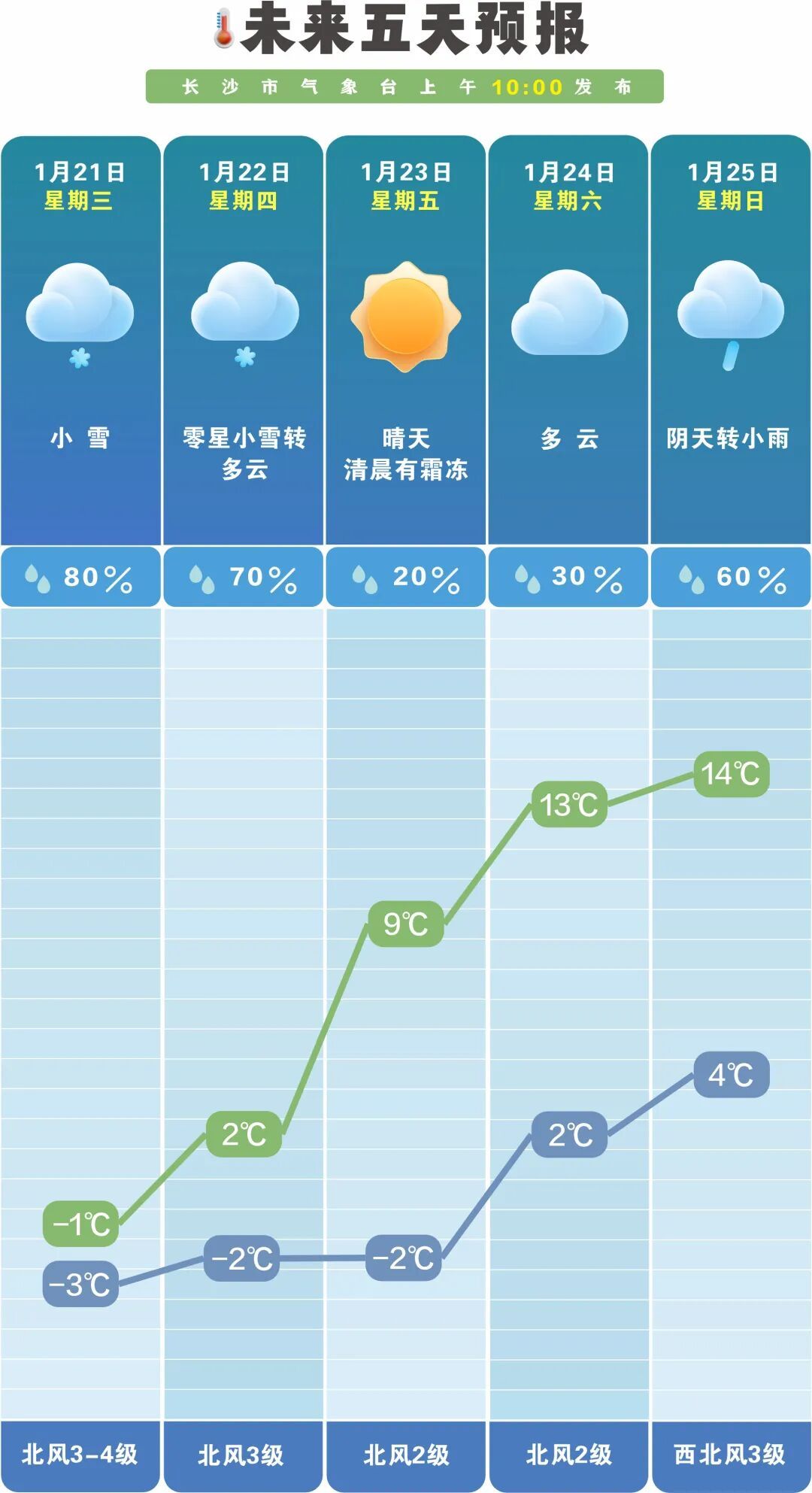 14℃!长沙即将升温!时间就在…… 14℃!长沙即将升温!时间就在……