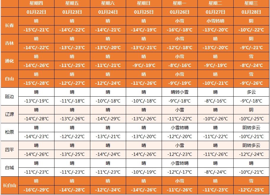 最低零下37.8℃！吉林省最低气温排行榜公布
