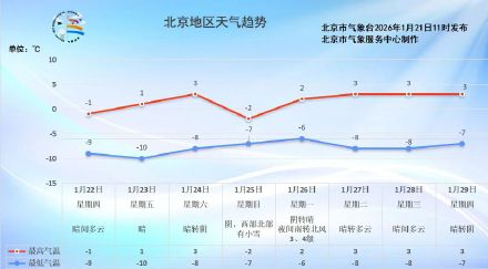 北京气温跌破冰点超100小时 今日凌晨气温再创新低