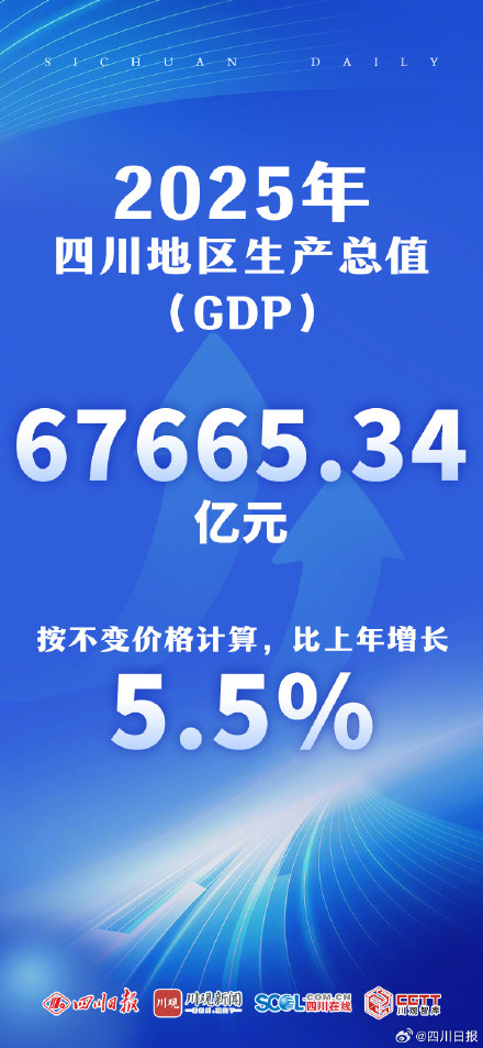 四川2025年GDP为67665.34亿元