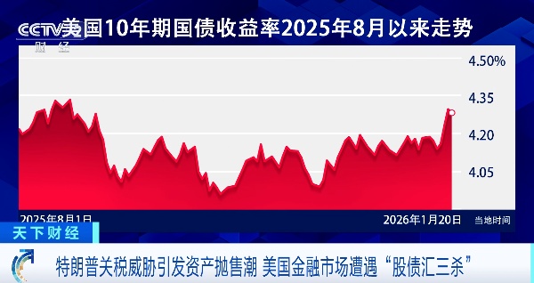特朗普关税威胁引发资产抛售！美国遭遇“股债汇三杀”