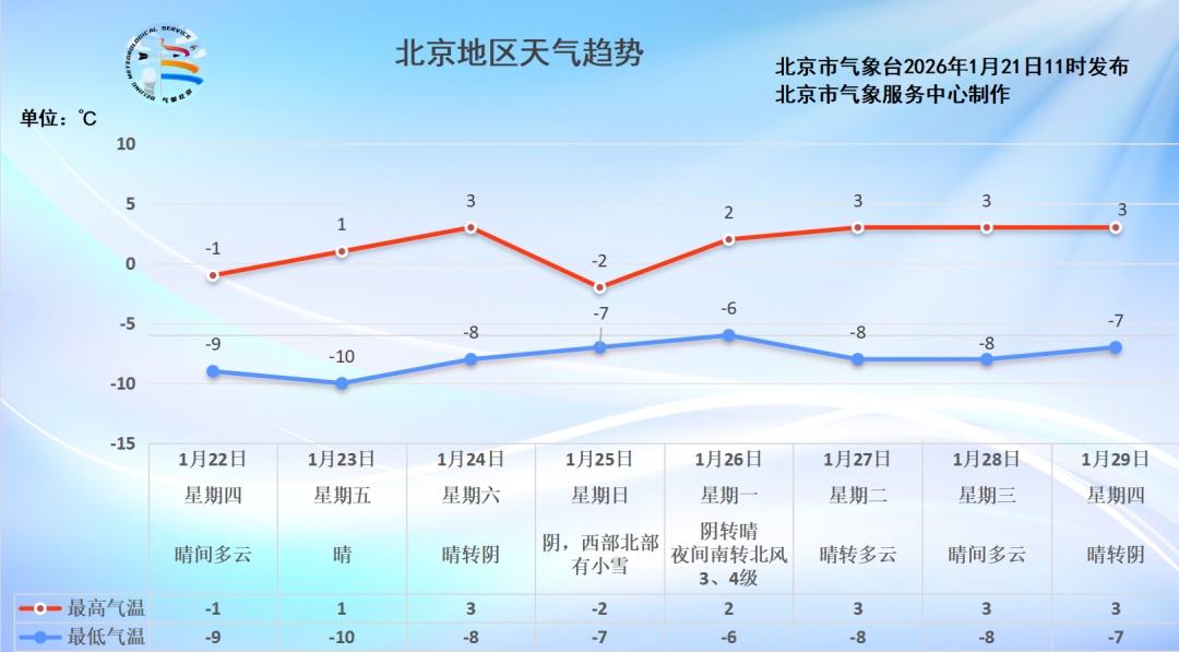 北京已“冰冻”超100小时，今天凌晨气温再创新低