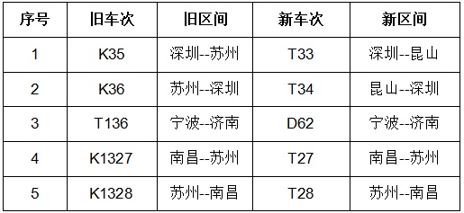 首次!常州高铁直达城市+2 首次!常州高铁直达城市+2