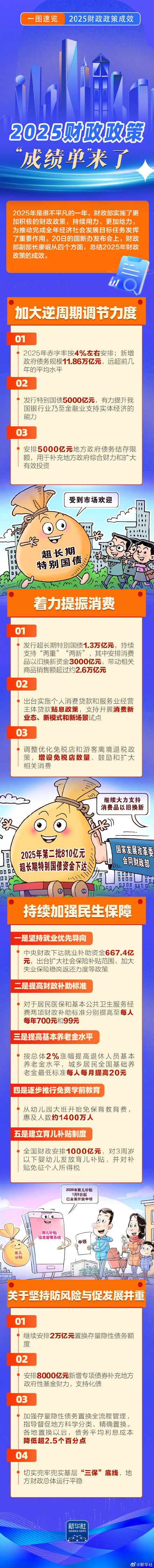 2025财政政策成绩单来了！