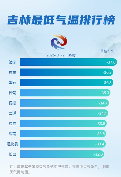 最低零下37.8℃！吉林省最低气温排行榜公布