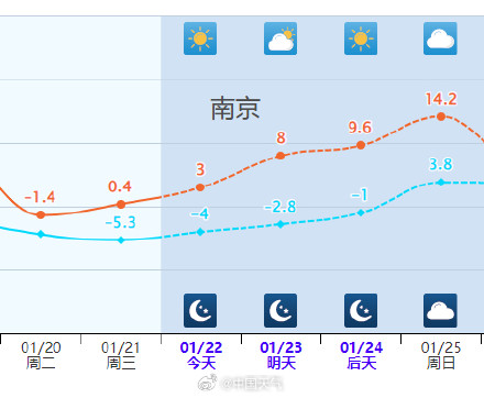 南方气温触底大反弹