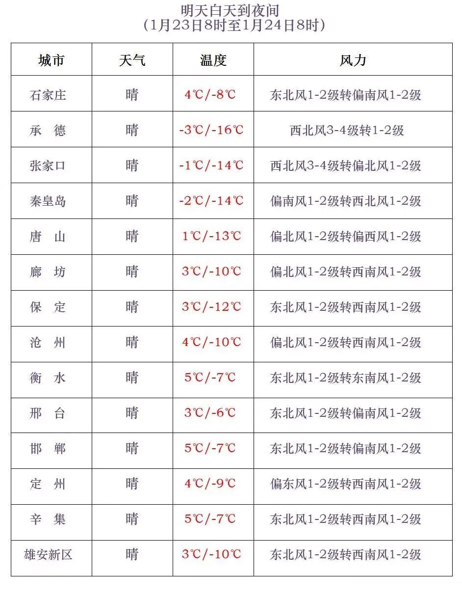 小雪或零星小雪!大风!河北下场降雪在路上…… 小雪或零星小雪!大风!河北下场降雪在路上……