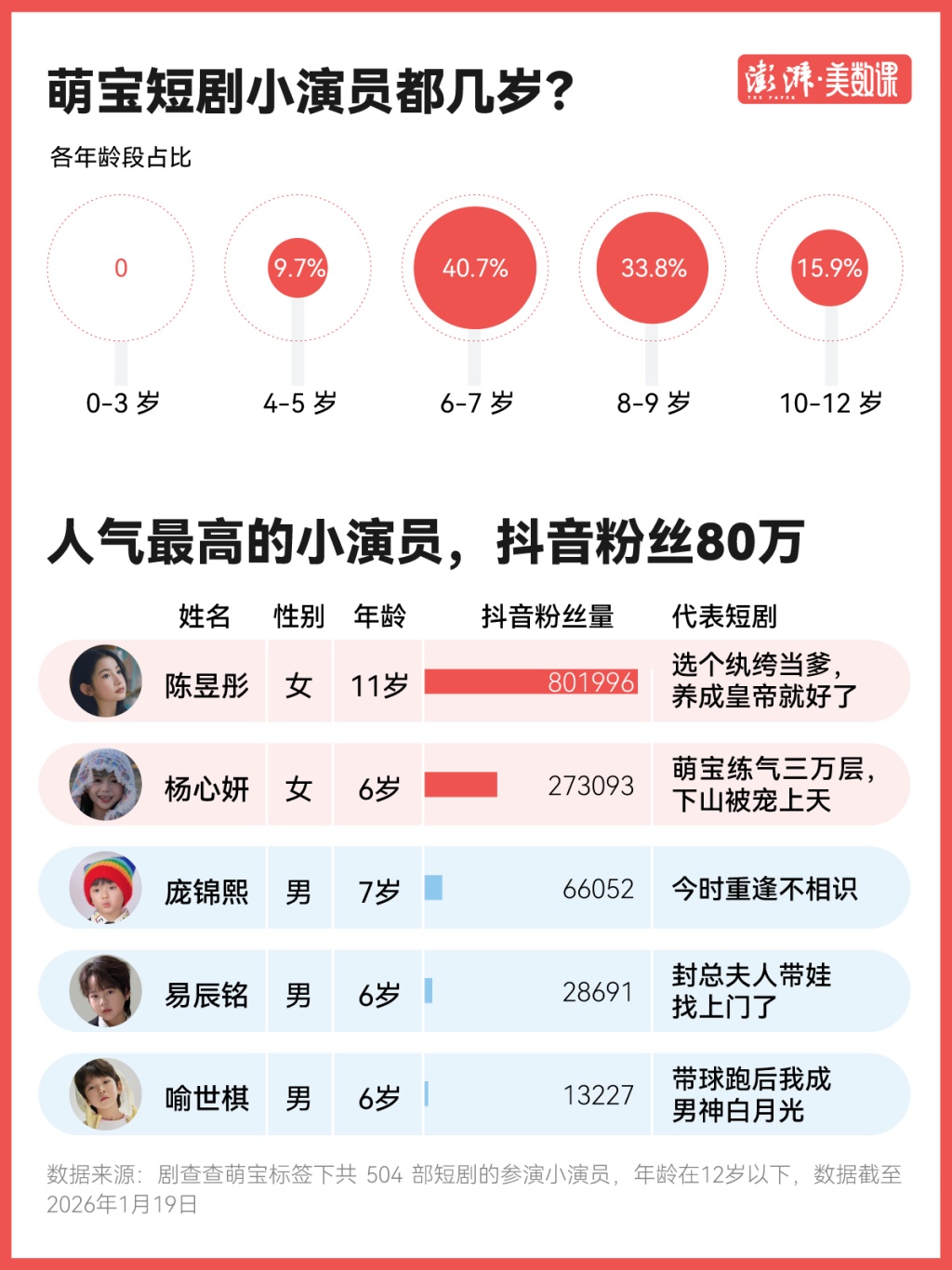 当儿童成为短剧主角：演的什么角色？边界在哪？