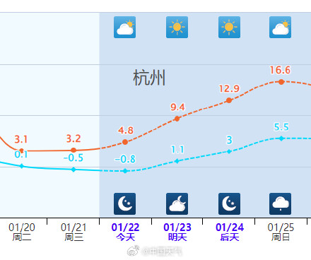 南方气温触底大反弹