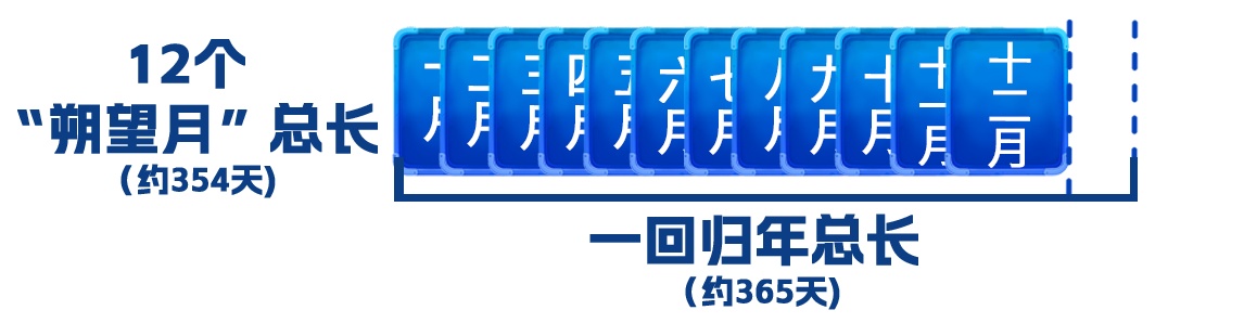 为什么会有闰月?带你了解农历背后的时间智慧→ 为什么会有闰月?带你了解农历背后的时间智慧→