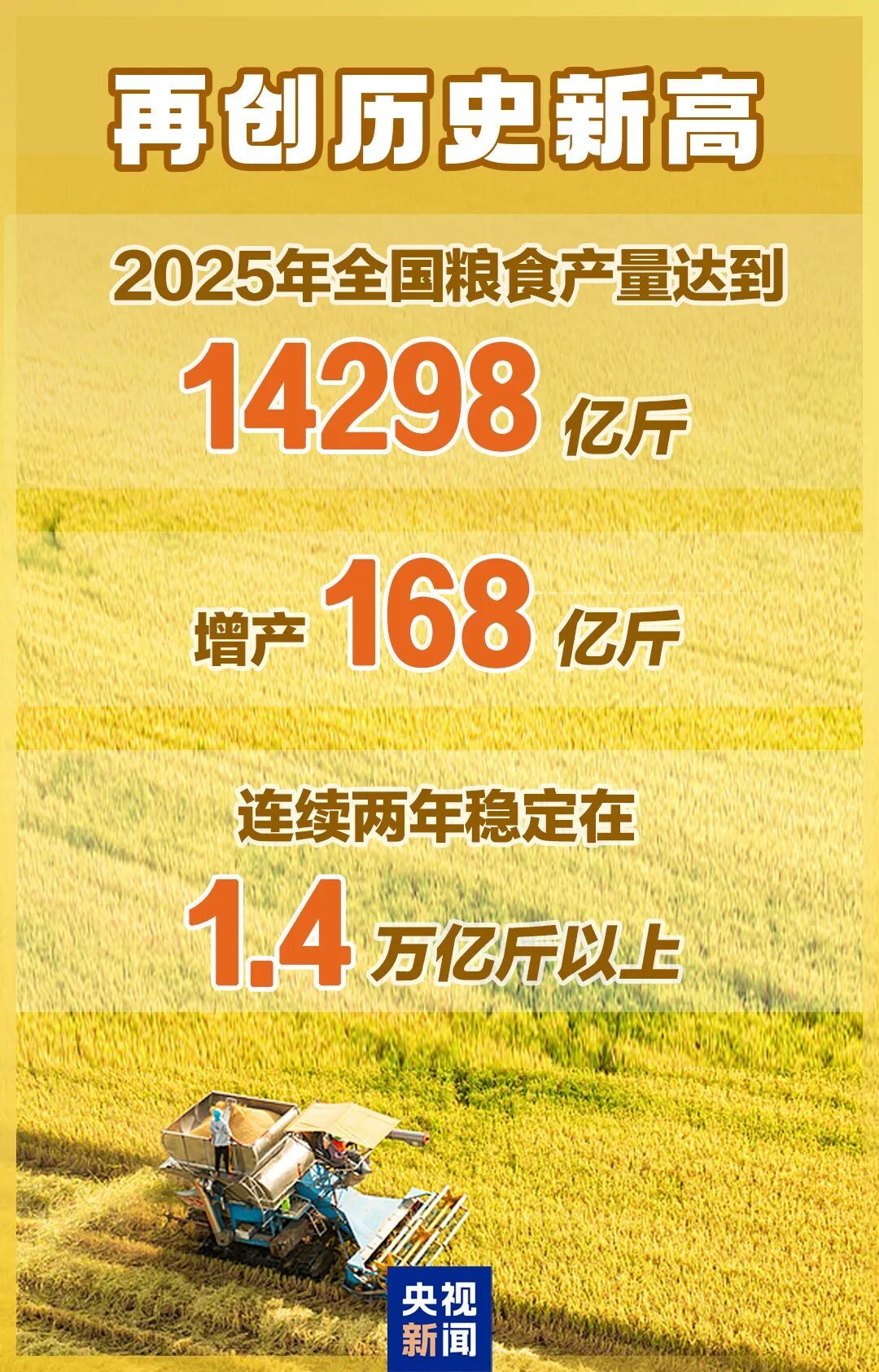 2025年粮食产量达14298亿斤，再创历史新高！全国累计建成标准农田超10亿亩