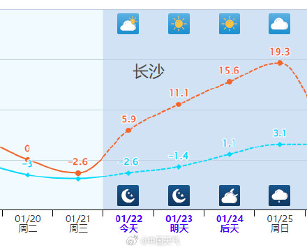 南方气温触底大反弹