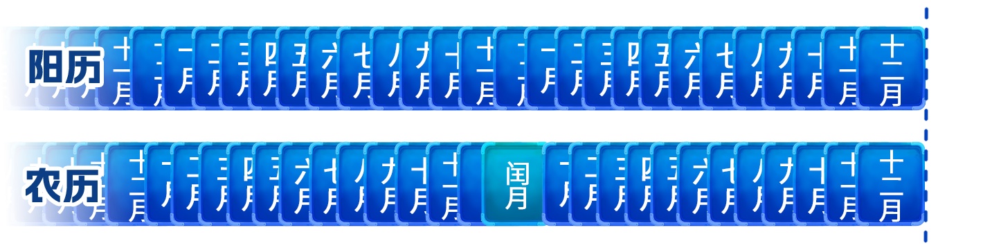 为什么会有闰月?带你了解农历背后的时间智慧→ 为什么会有闰月?带你了解农历背后的时间智慧→