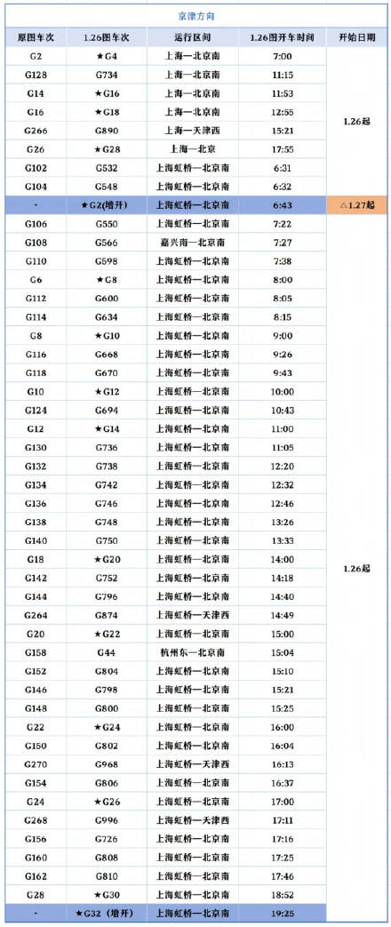 1月26日零时起实施！京沪高铁调图优化，这份出行攻略请收好