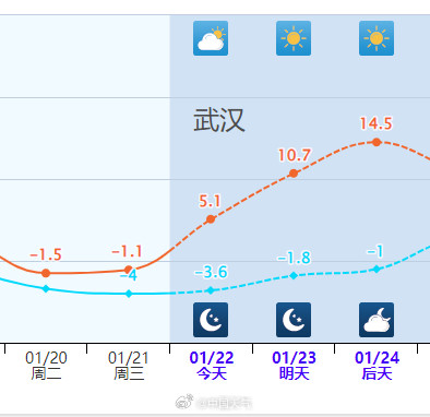 南方气温触底大反弹
