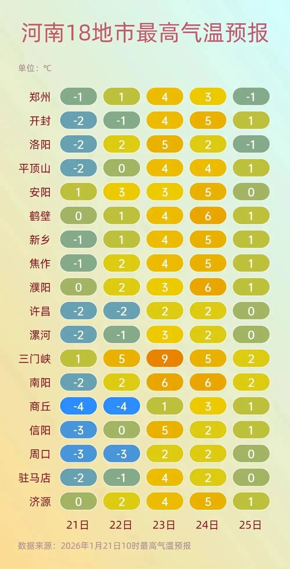 -12℃！河南开启“晴冷”模式！本周日雨雪会再来……