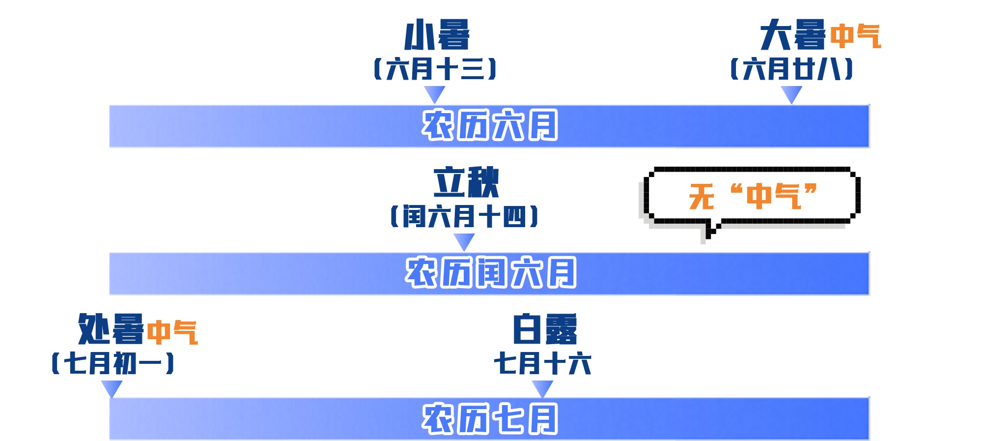 为什么会有闰月?带你了解农历背后的时间智慧→ 为什么会有闰月?带你了解农历背后的时间智慧→