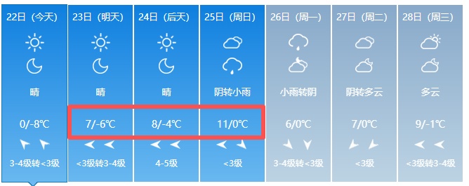 安徽气温将回升！但厚衣别收，新冷空气又来