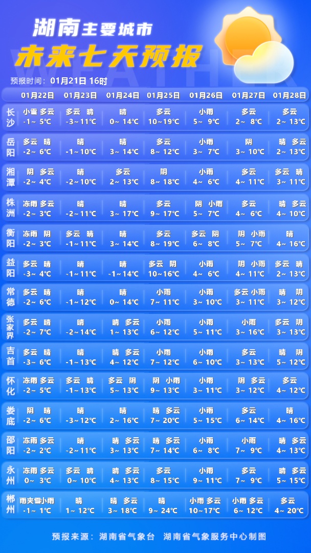 直冲24℃！湖南今晚开始大升温！