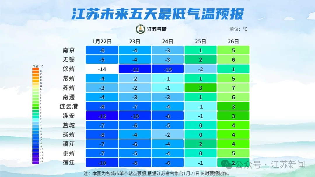 最低-14℃！江苏下一轮降雪又在路上了