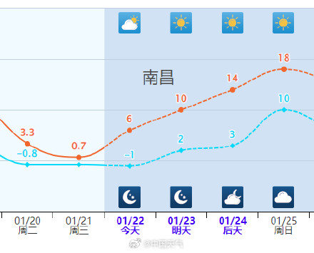 南方气温触底大反弹
