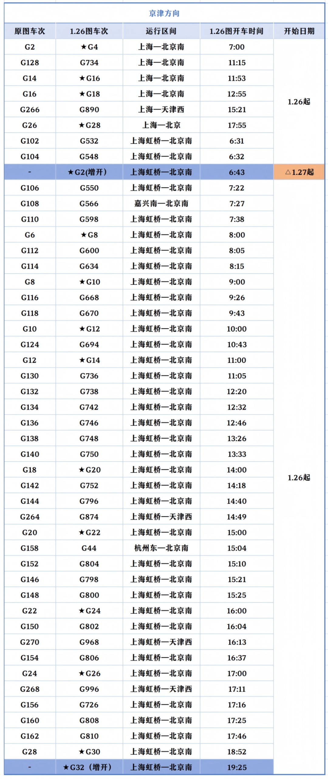 1月26日零时起实施！京沪高铁调图优化，这份出行攻略请收好