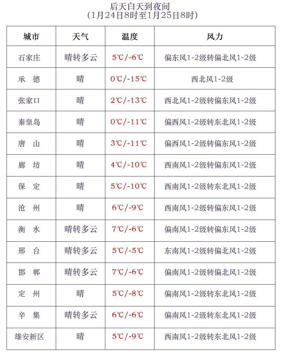 小雪或零星小雪!大风!河北下场降雪在路上…… 小雪或零星小雪!大风!河北下场降雪在路上……