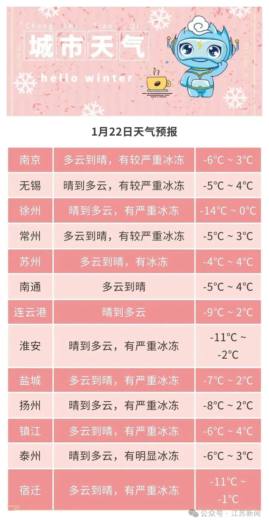 最低-14℃！江苏下一轮降雪又在路上了