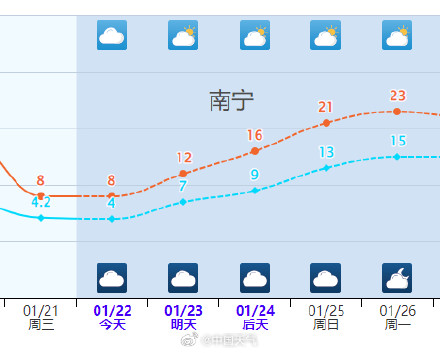 南方气温触底大反弹