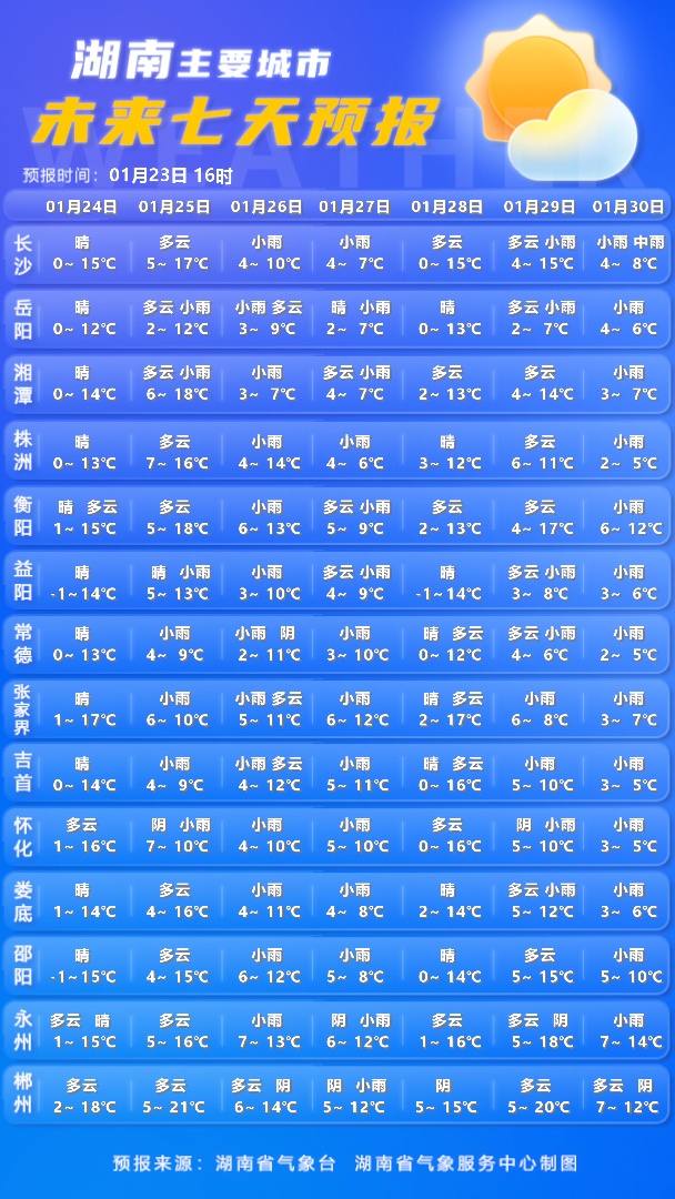 最高温17℃！湖南气温回升，但有两轮冷空气，即将抵达......