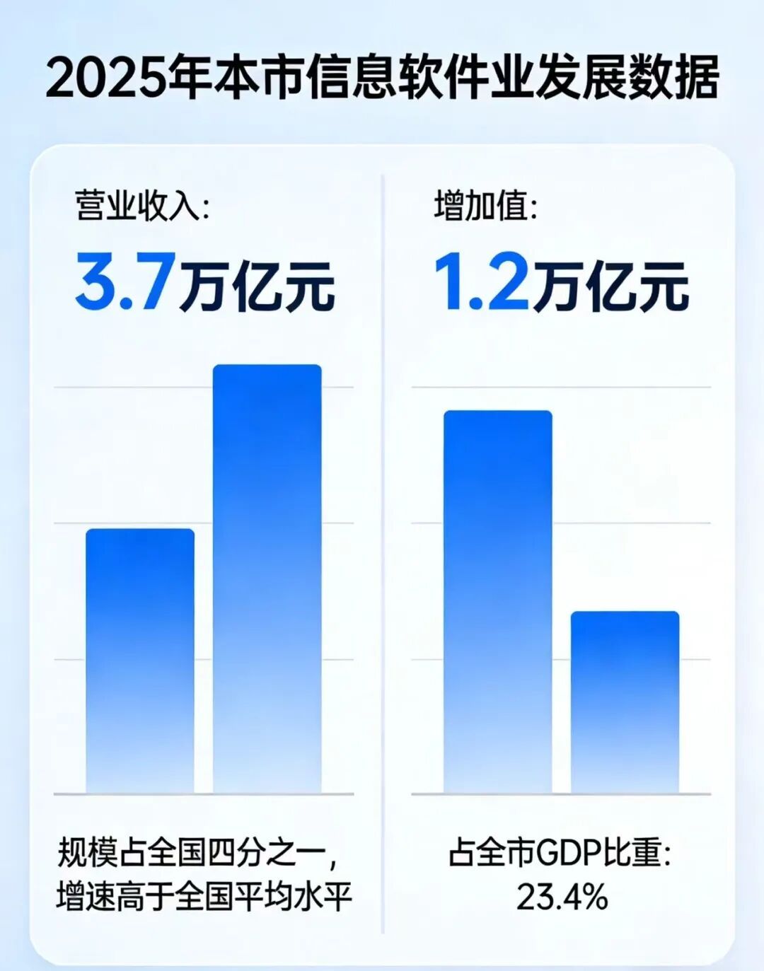 23.4%GDP占比！北京信息软件业扛起高质量发展大旗