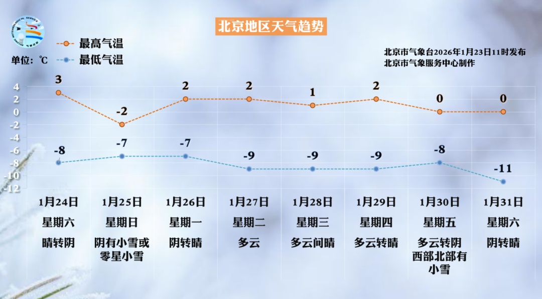 北京周末又要下雪了，最高温降至零下