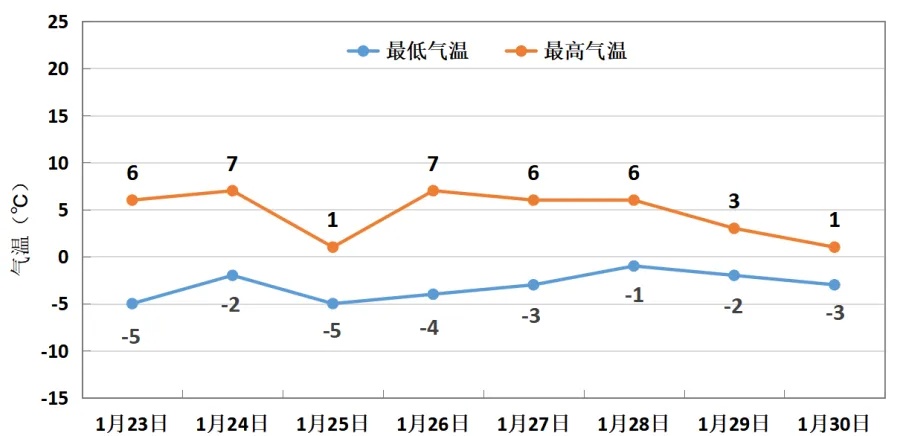 本周日，郑州将迎来雨雪＋短时冻雨