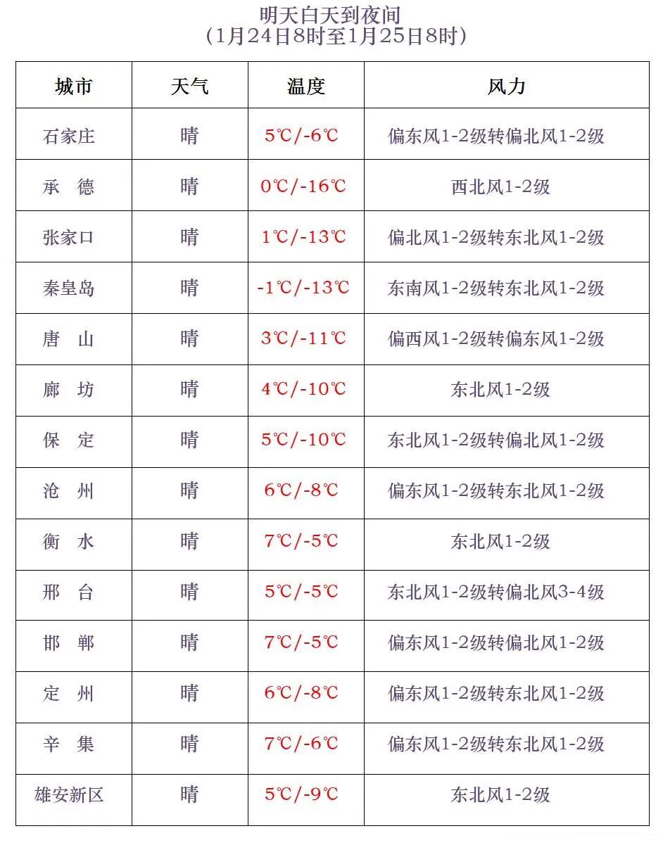 小雪或零星小雪！周末，河北将迎大范围降雪→