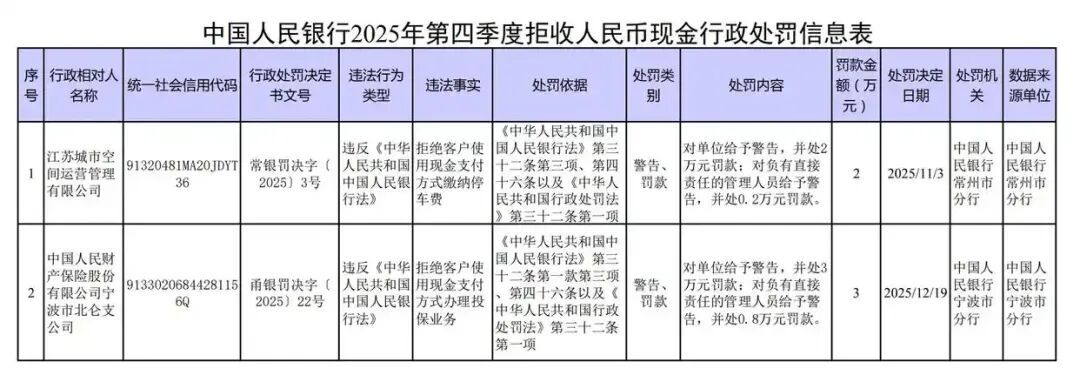 拒收人民币现金，2家单位被处罚