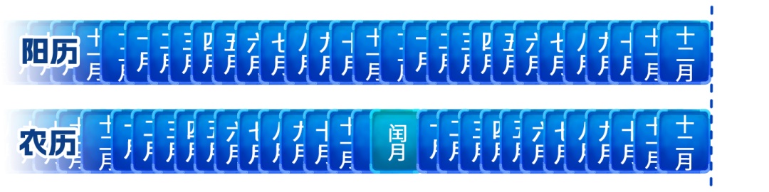今年为啥又没有大年三十？下次过大年三十要到2030年！