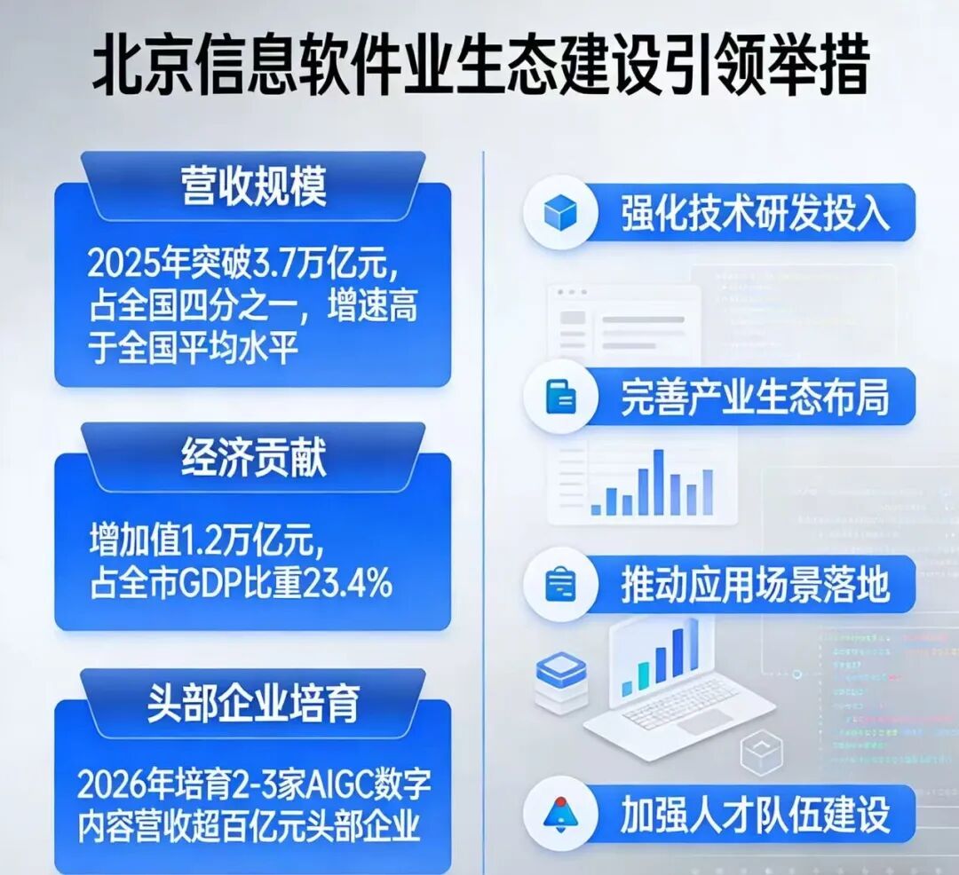 23.4%GDP占比！北京信息软件业扛起高质量发展大旗