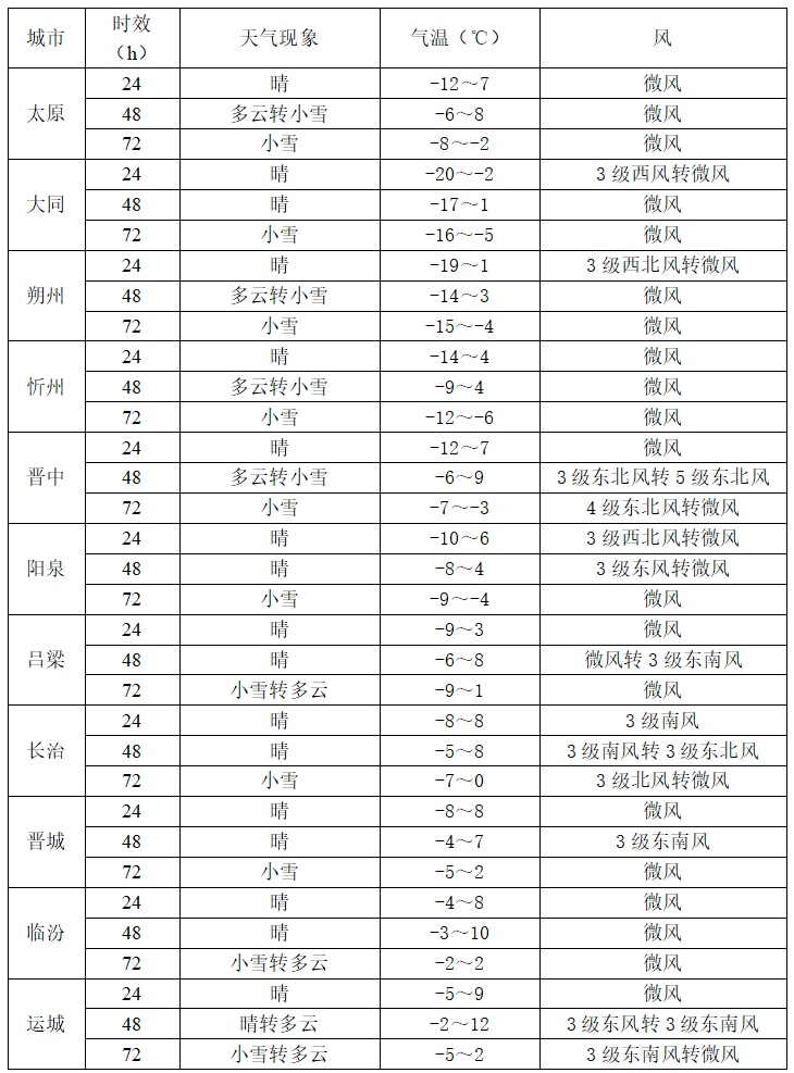 雾雪、降温轮番上线！山西最低温零下23℃