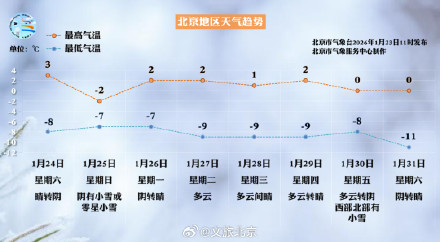 北京又又又要下雪了，最高温将降至零下！预计时间——