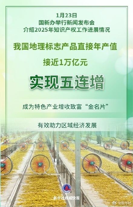 新华社权威快报|五连增！我国地理标志产品直接年产值接近1万亿元