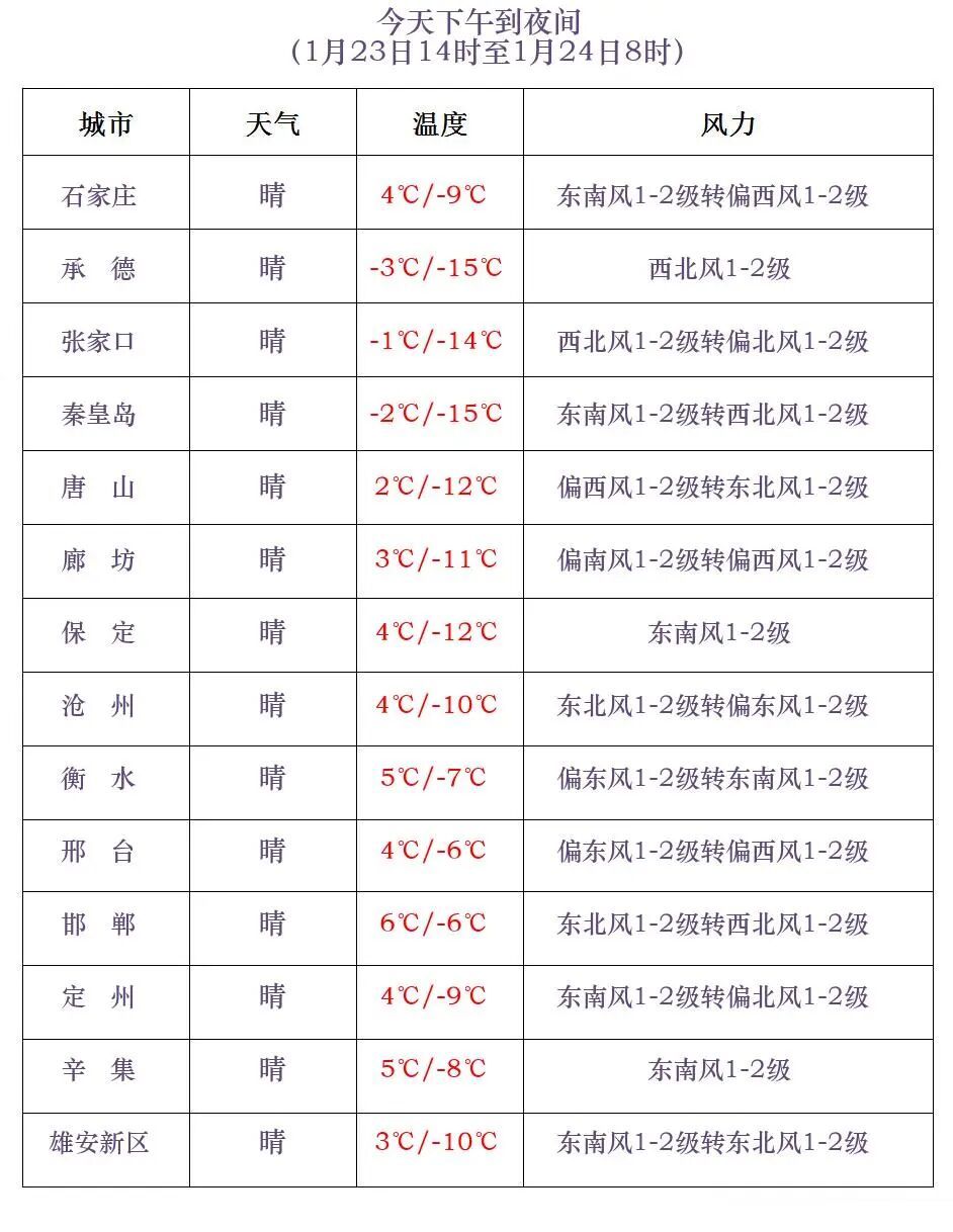 小雪或零星小雪！周末，河北将迎大范围降雪→
