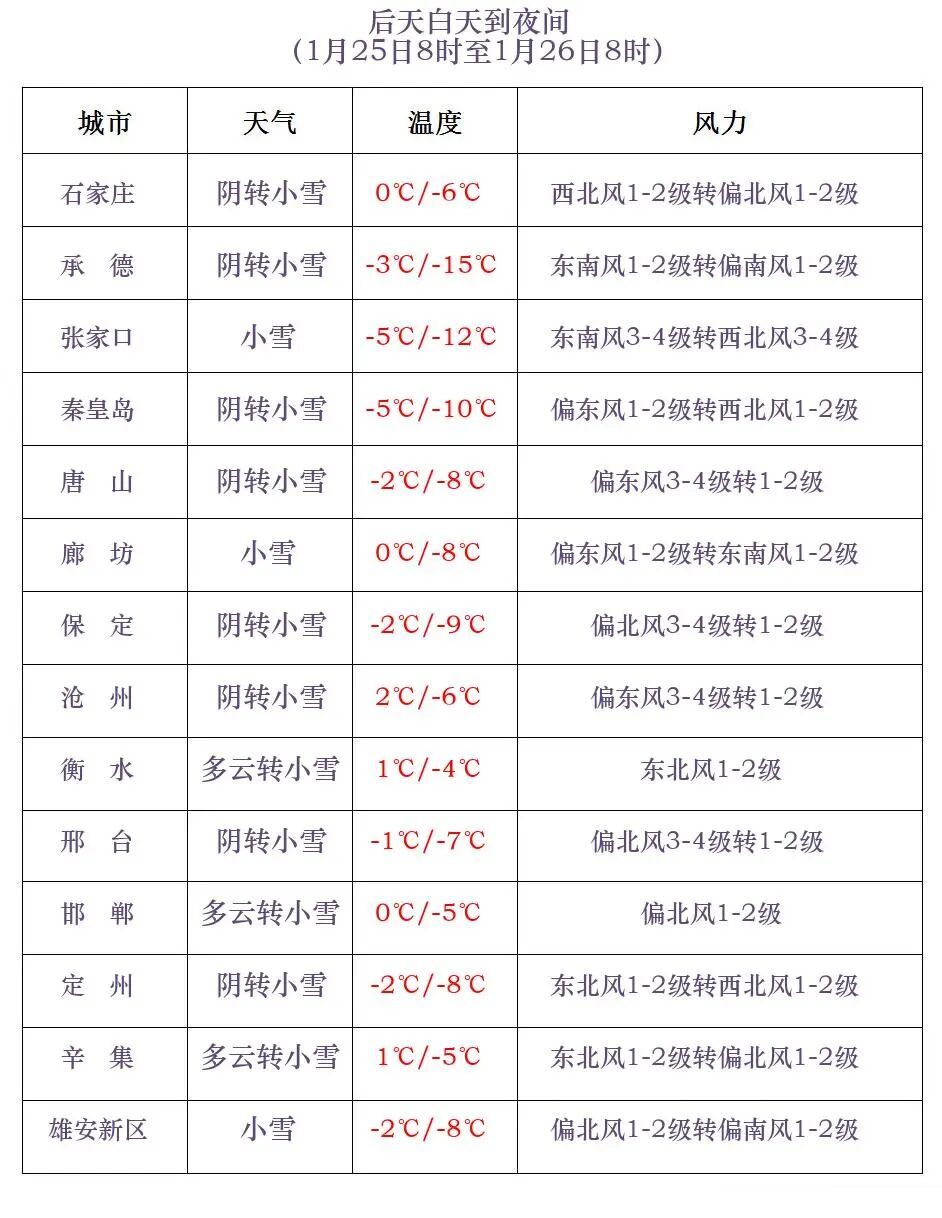 小雪或零星小雪！周末，河北将迎大范围降雪→